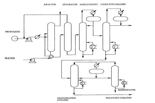 تولید ایزوپروپیل الکل توسط فرآیند هیدراتاسیون مستقیم پروپیلن