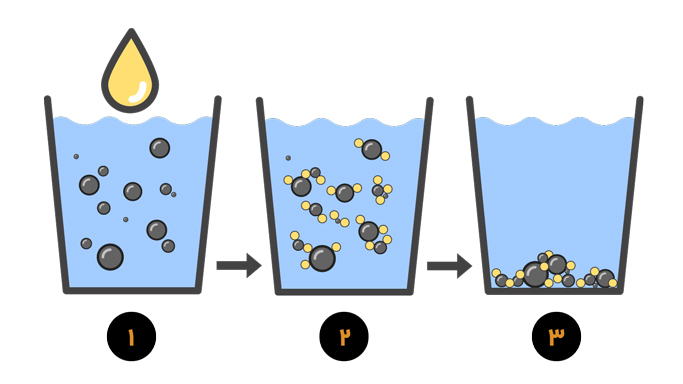 عملکرد-پلی-آلومینیوم-کلراید-در-تصفیه-آب-و-افزایش-شفافیت-آب