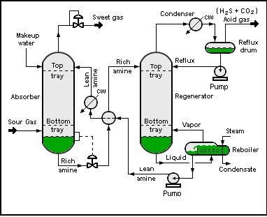 فرآیند جذب h2s در صنایع نفت و گاز توسط مونو اتانول آمین